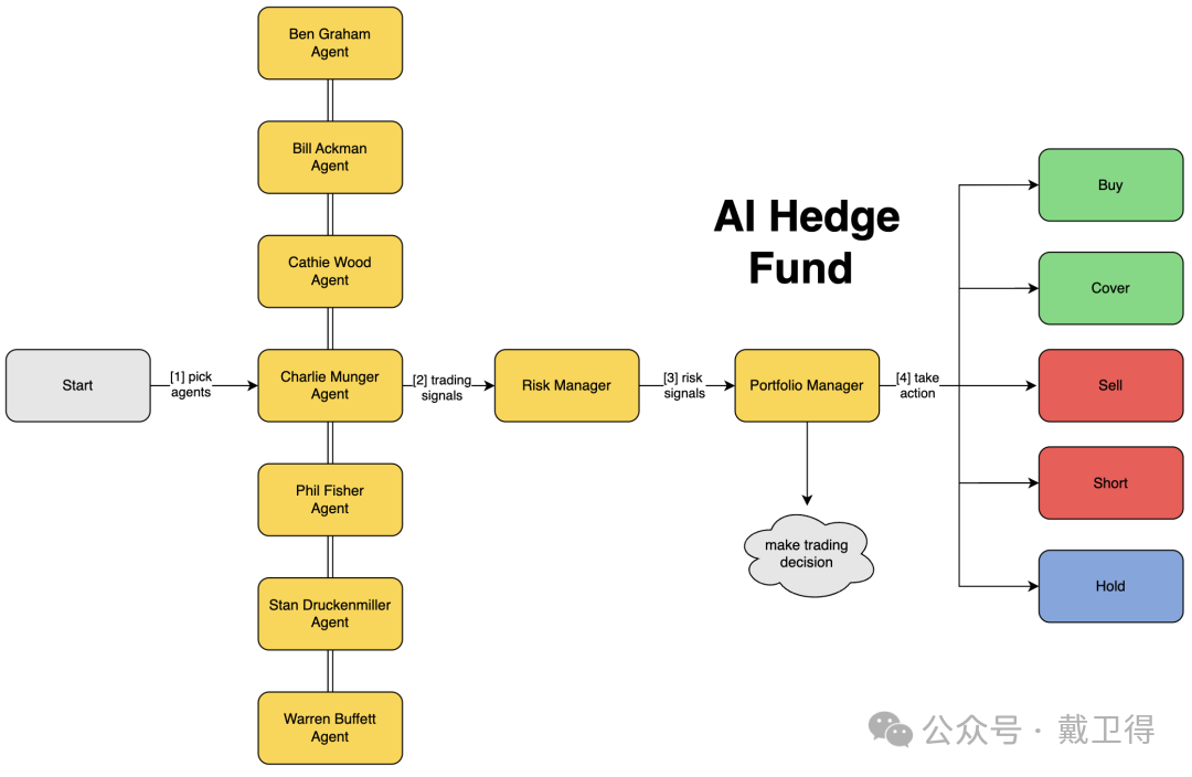 作者畫的官方流程圖｜投資者 Agent 羣 → Risk Manager → Portfolio Manager → 五種交易動作｜來源 項目 README
