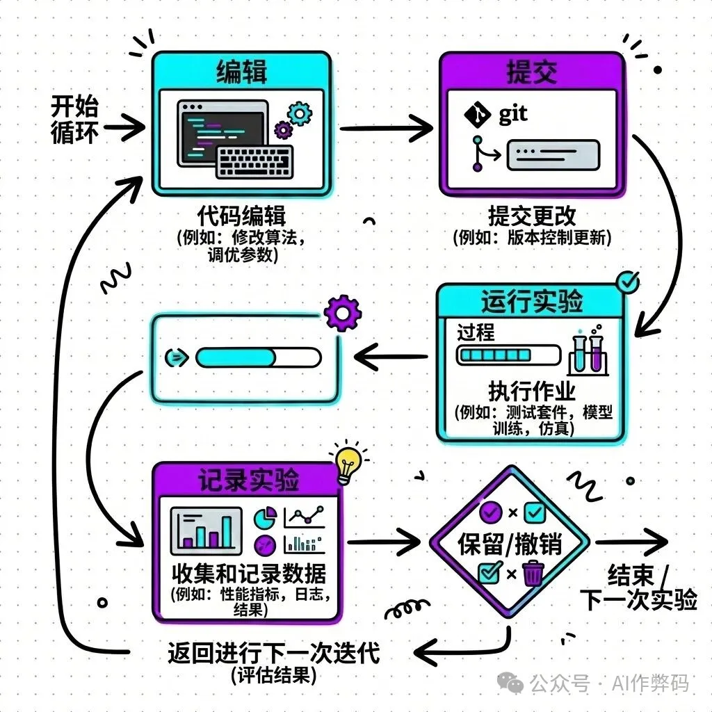 自動實驗循環