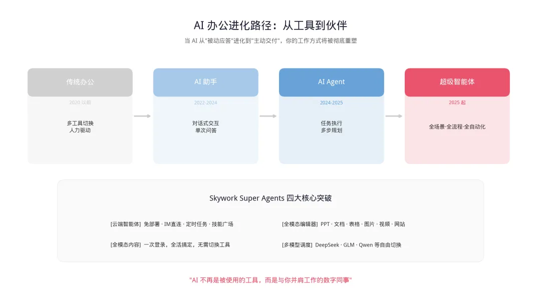 AI辦公進化路徑