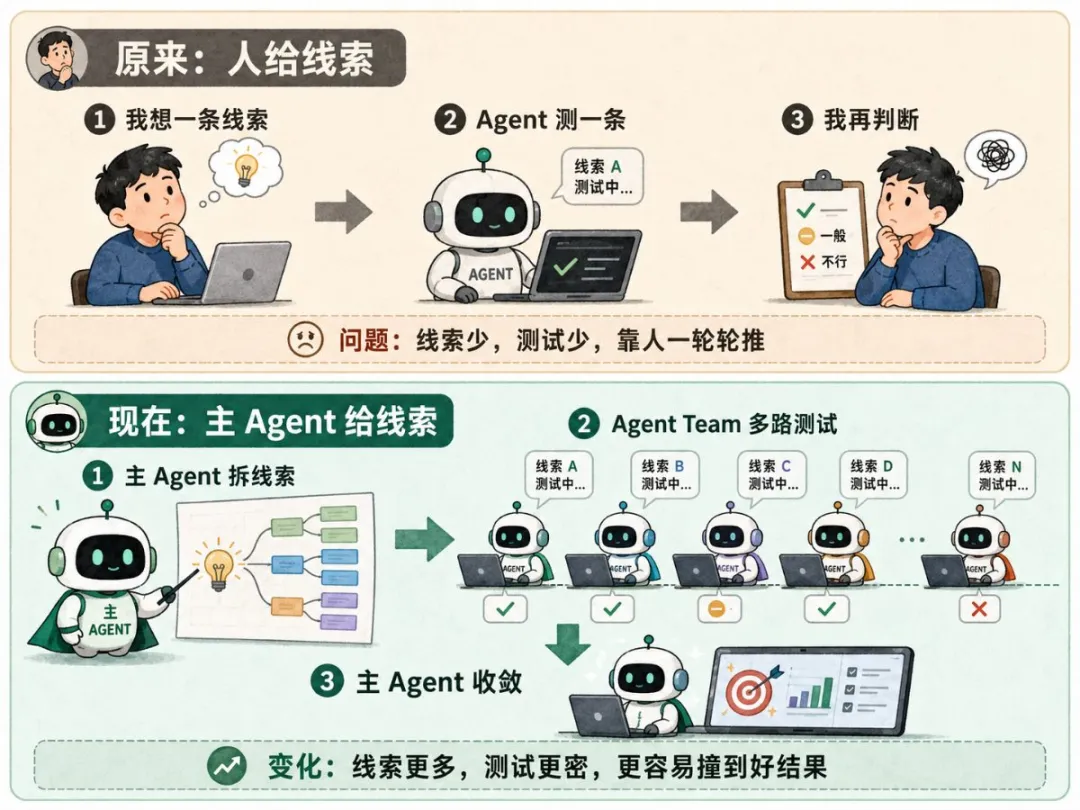 線索生產對比