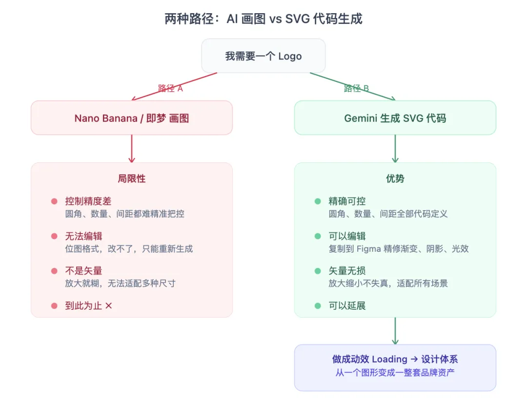 SVG 矢量優勢