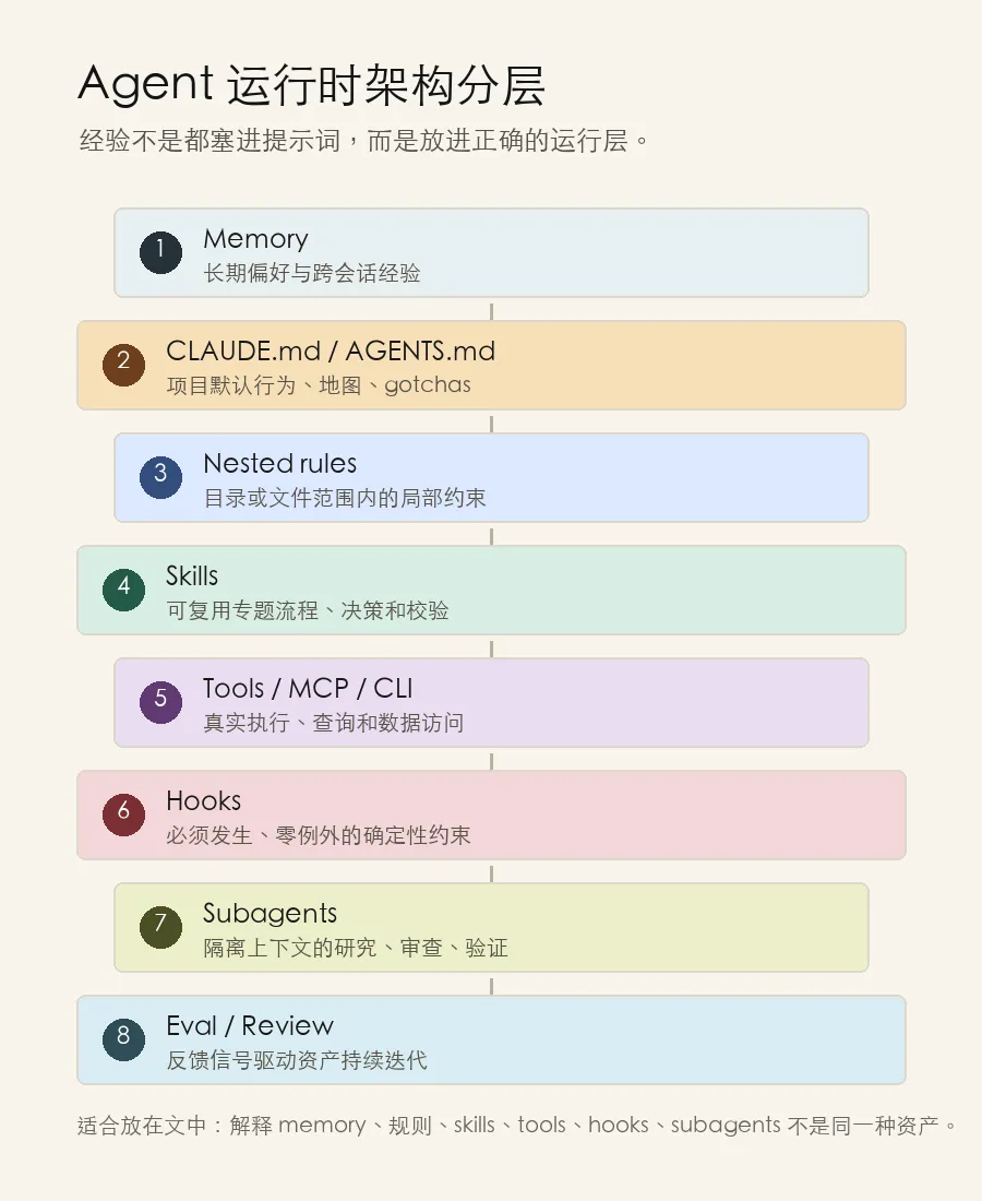 把 agent 經驗分層管理，而不是都寫進同一個提示詞文件