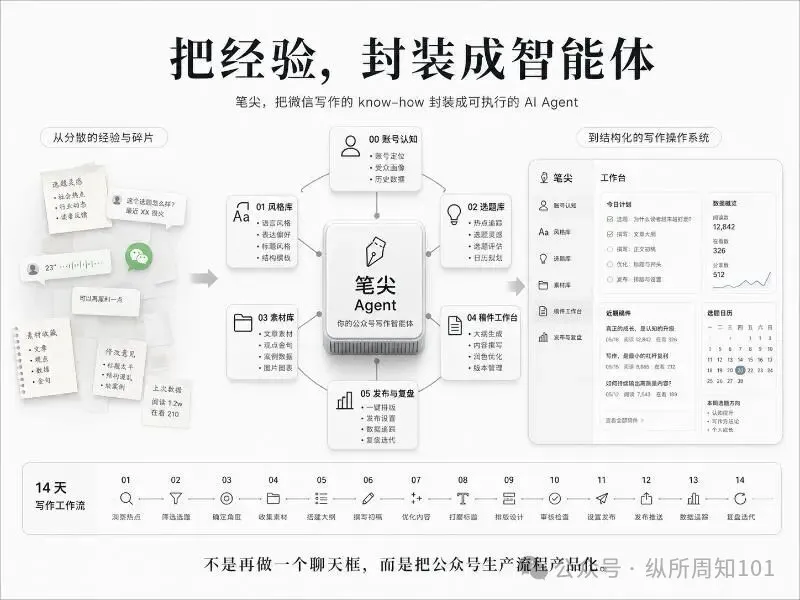智能體封裝邏輯
