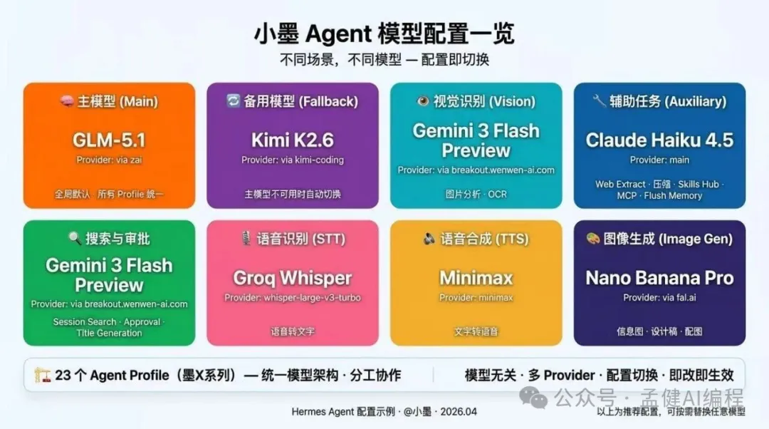 Hermes 模型選型一覽：主模型、Fallback、Vision、輔助模型分層配置