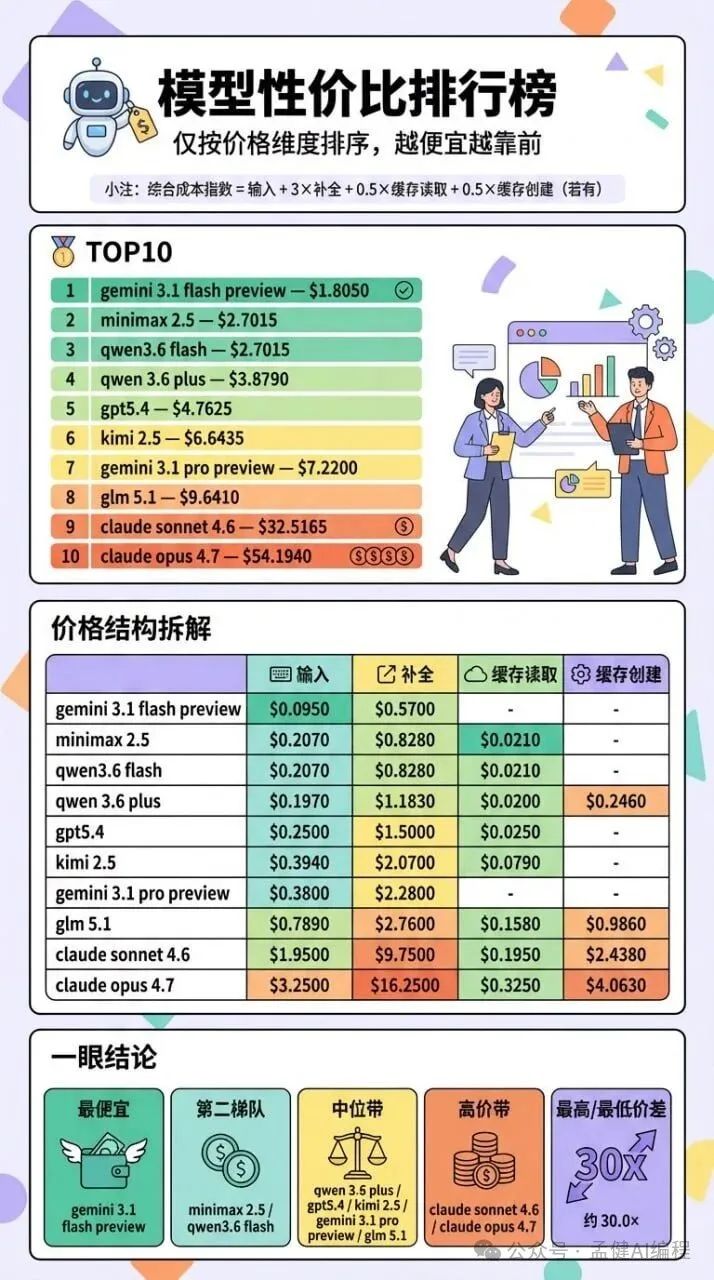 模型性價比排行榜：按價格維度排序，越便宜越靠前