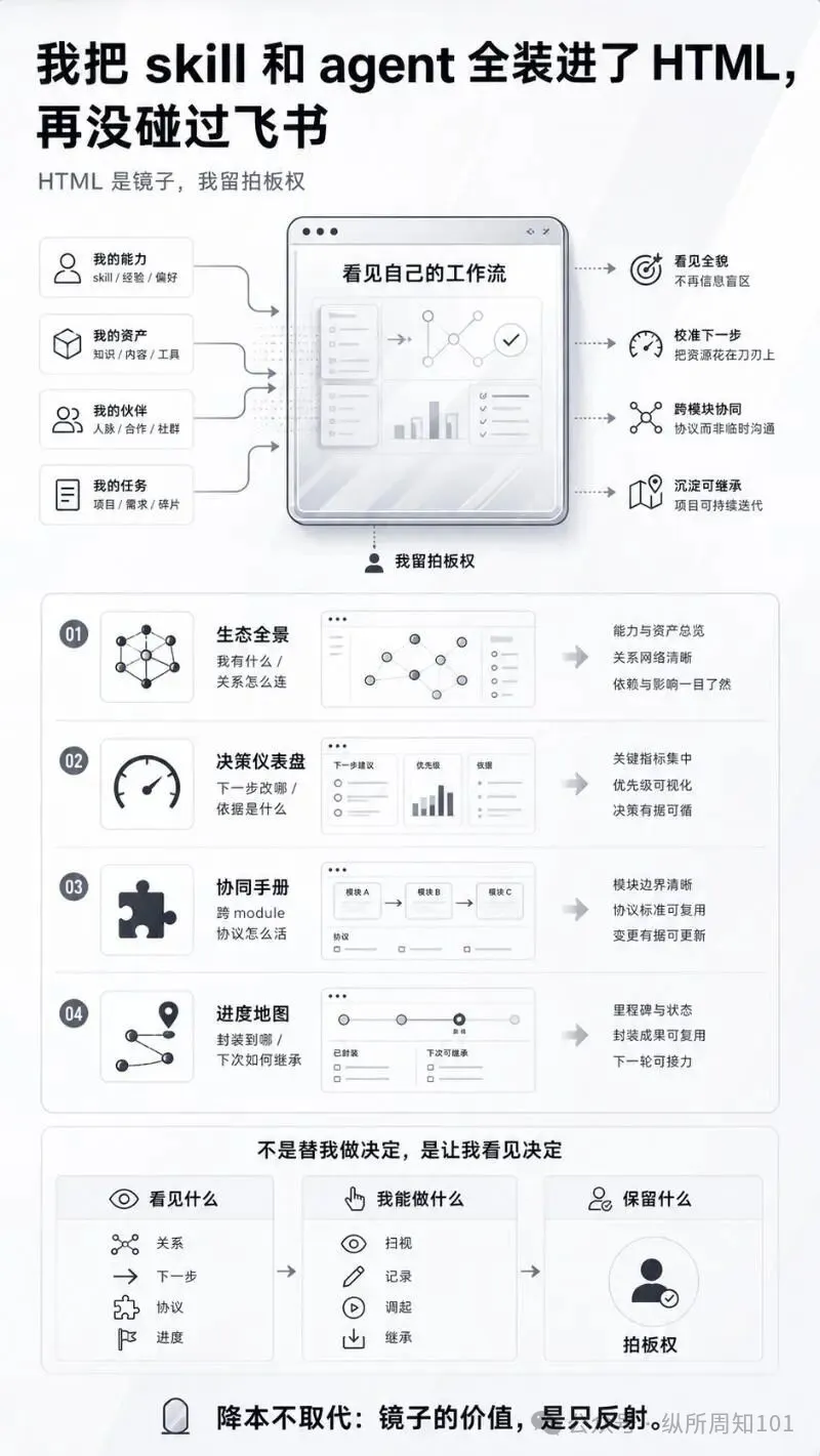 全文概要圖｜4 個 HTML 共享一條隱性規律