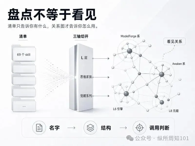 插圖 1｜盤點不等於看見