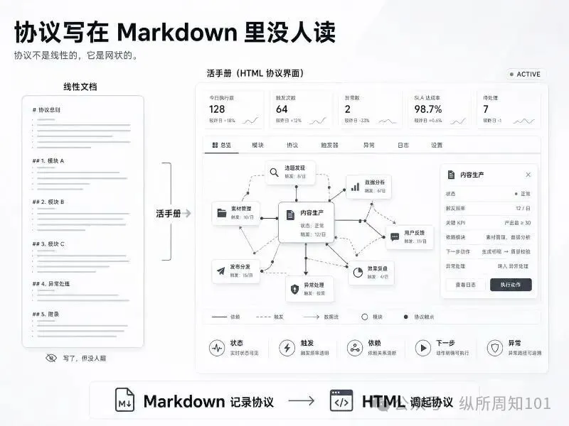 插圖 2｜協議寫在 Markdown 裏沒人讀