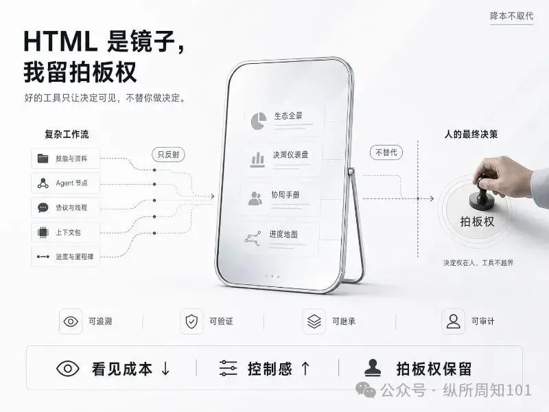 插圖 3｜HTML 是鏡子，我留拍板權