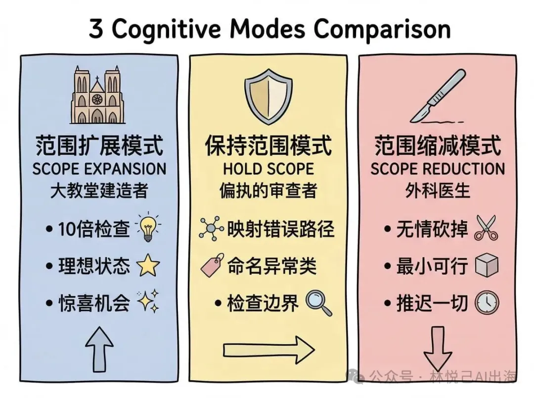 三個認知模式對比