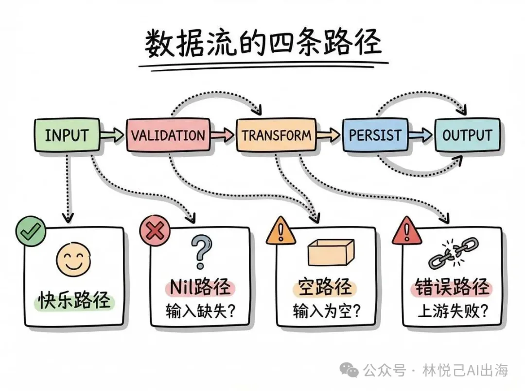 數據流的四條路徑