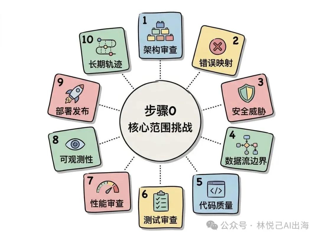 10個審查維度