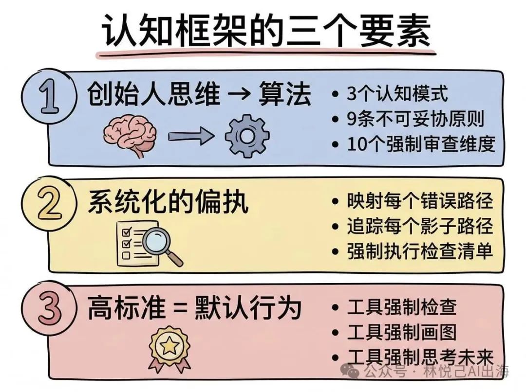認知框架的三個要素