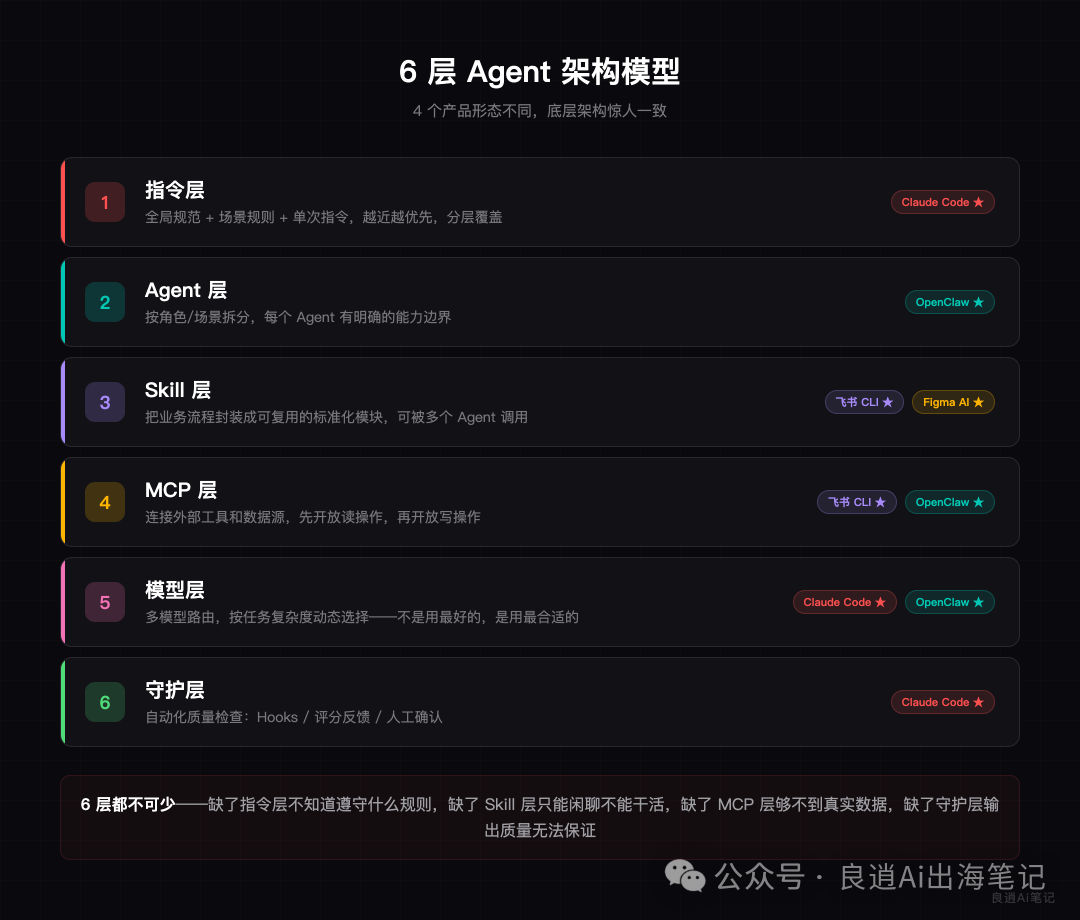 6層Agent架構模型