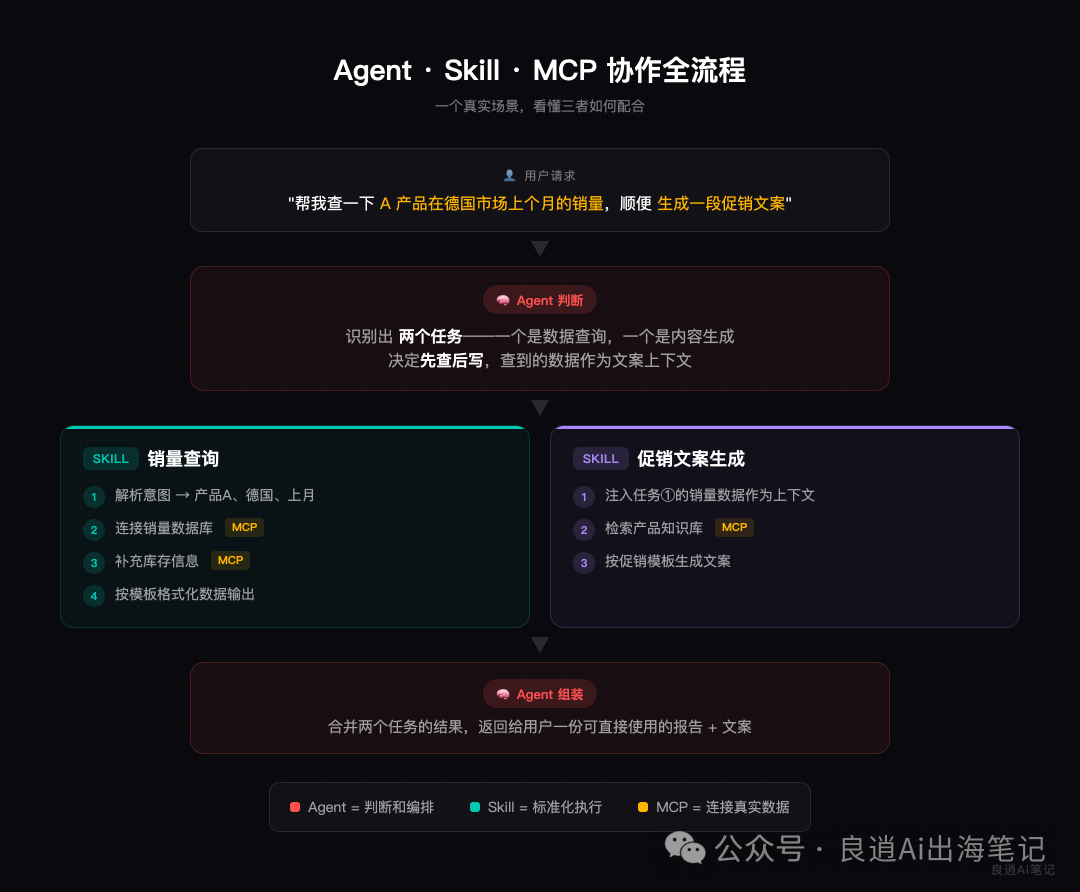 Agent·Skill·MCP協作全流程