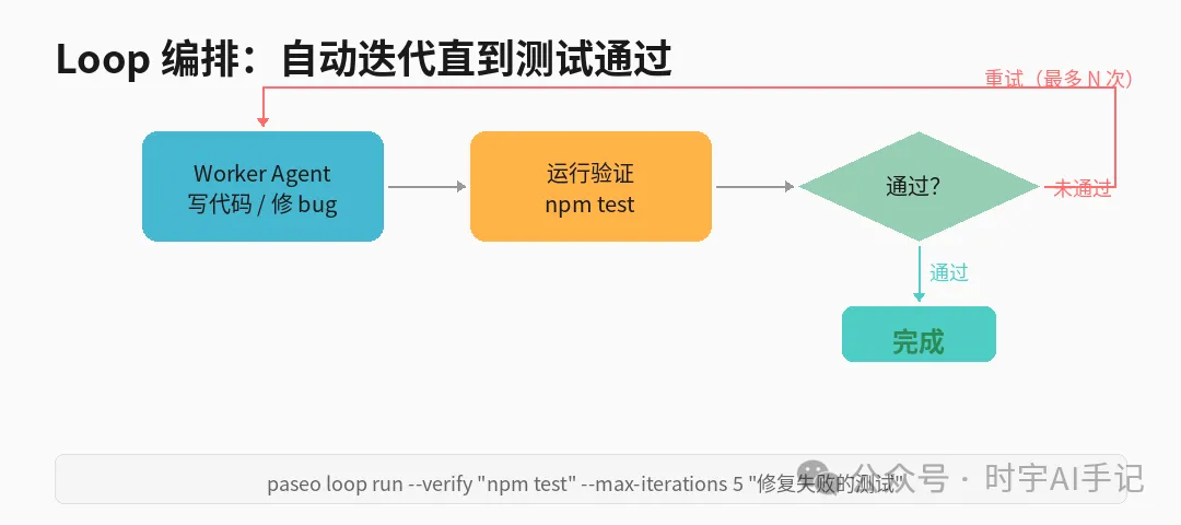 Loop 編排流程