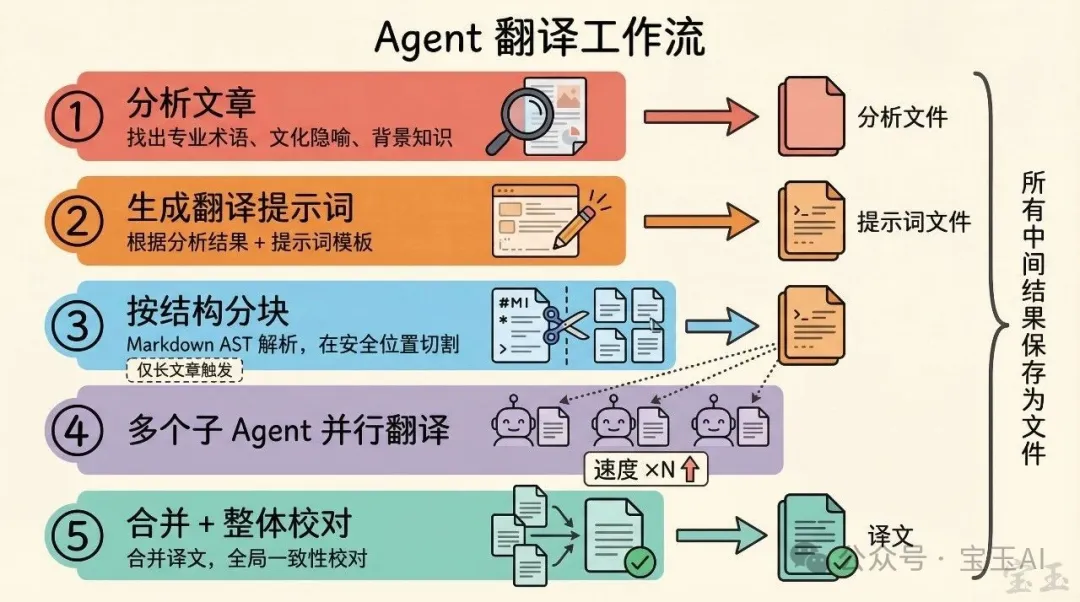 Agent 翻譯工作流