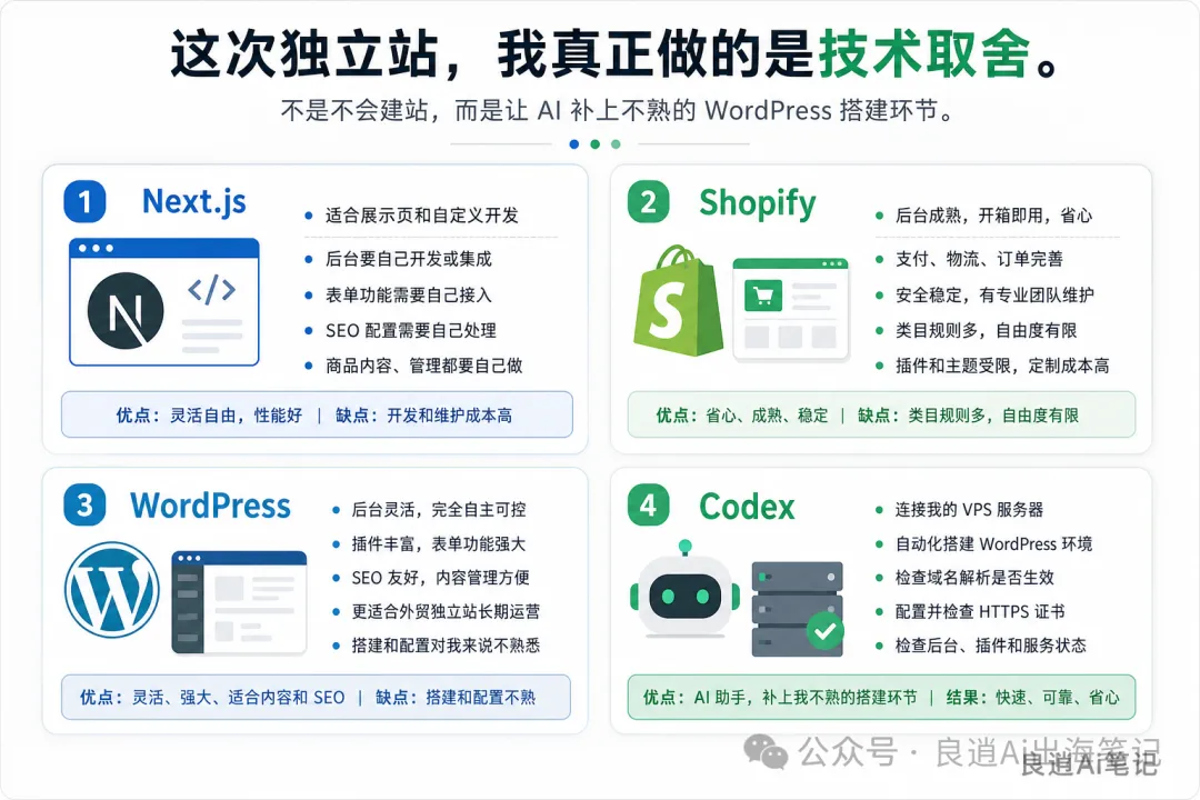 null 為什麼用 Codex 搭 WordPress 獨立站