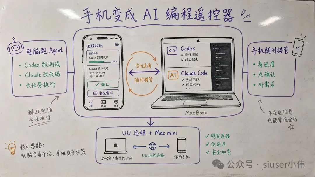 AI編程遙控器概念圖