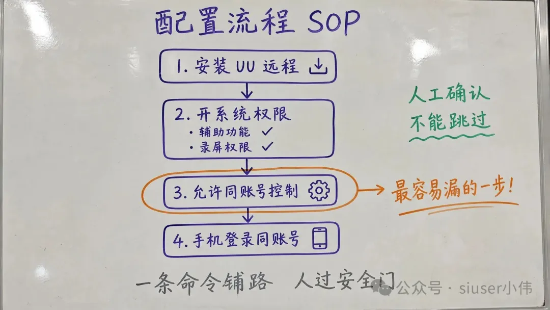 配置流程圖