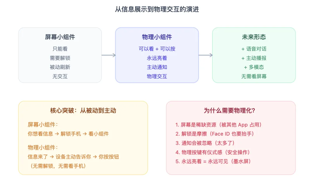 未來形態