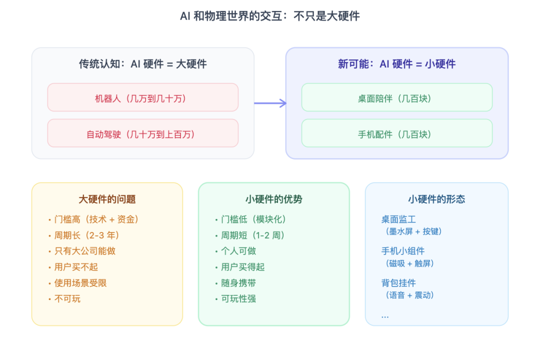 物理化AI觸點