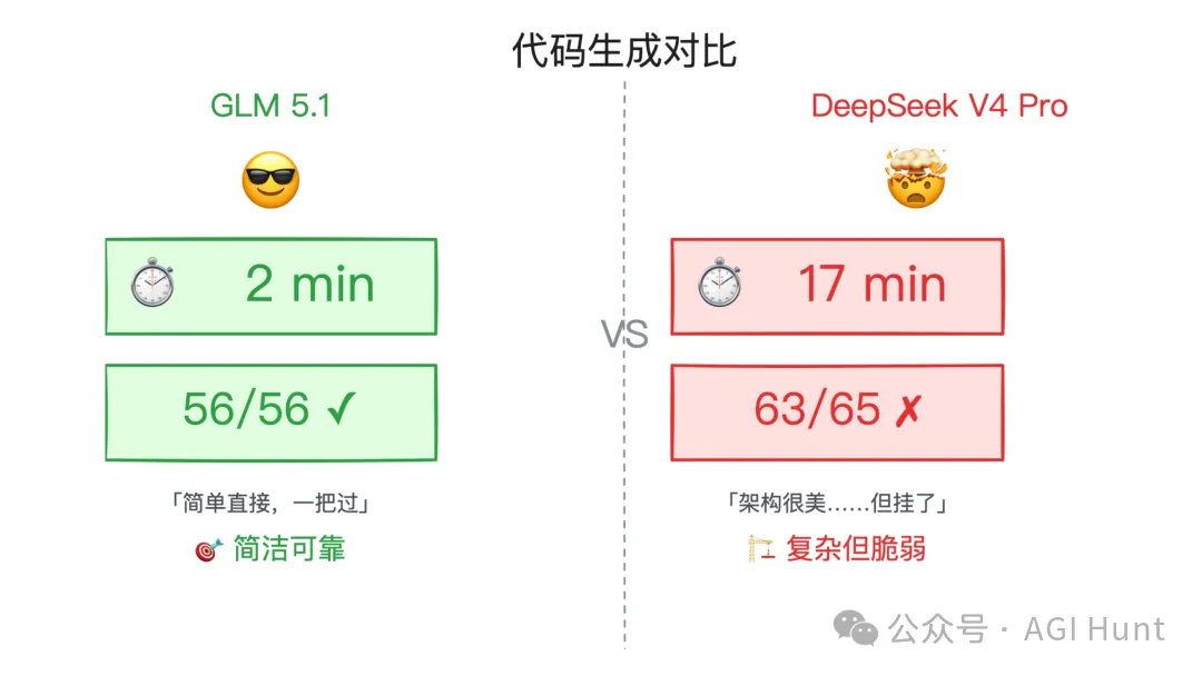 代碼生成對比
