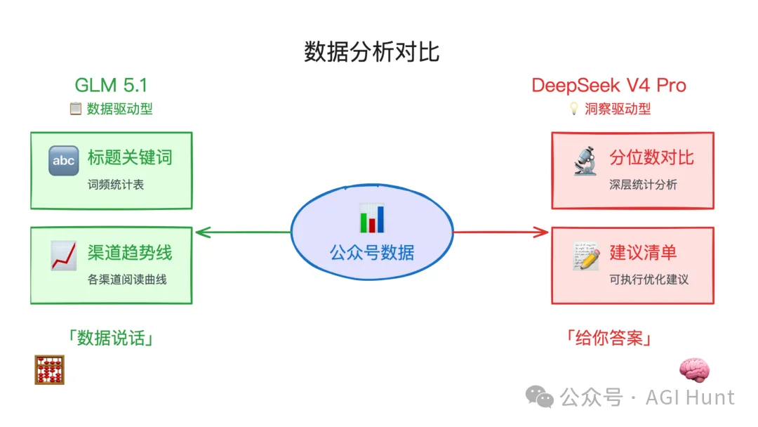 數據分析對比
