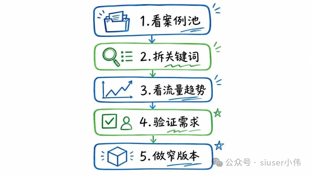 知識卡片2 - 30分鐘觀察法