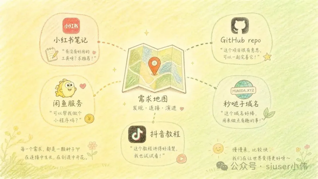 知識卡片3 - 需求發現地圖
