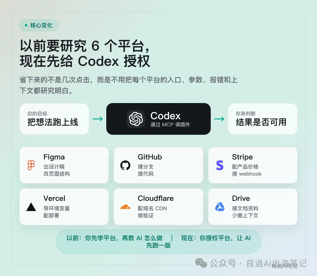 配圖：以前要研究 6 個平台，現在先給 Codex 授權