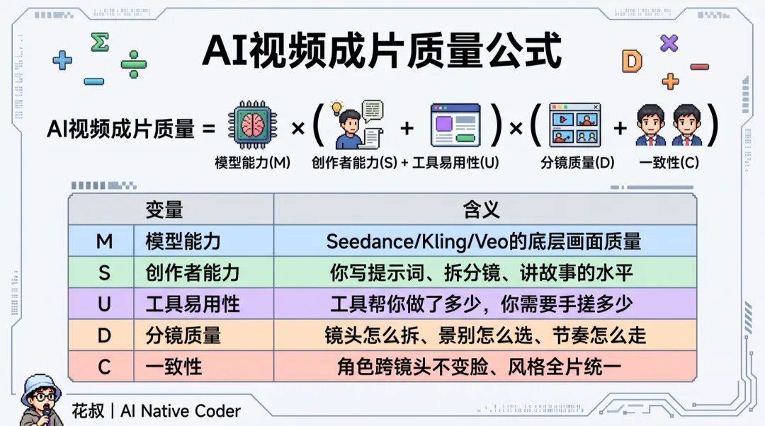 AI視頻質量公式