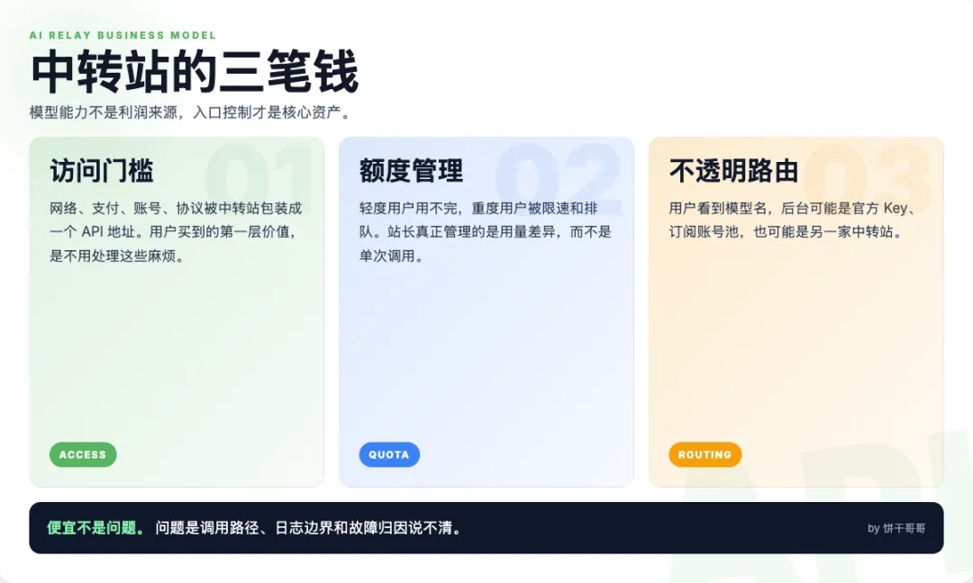 中轉站利潤不是來自模型本身，而是來自入口、額度和不透明路由