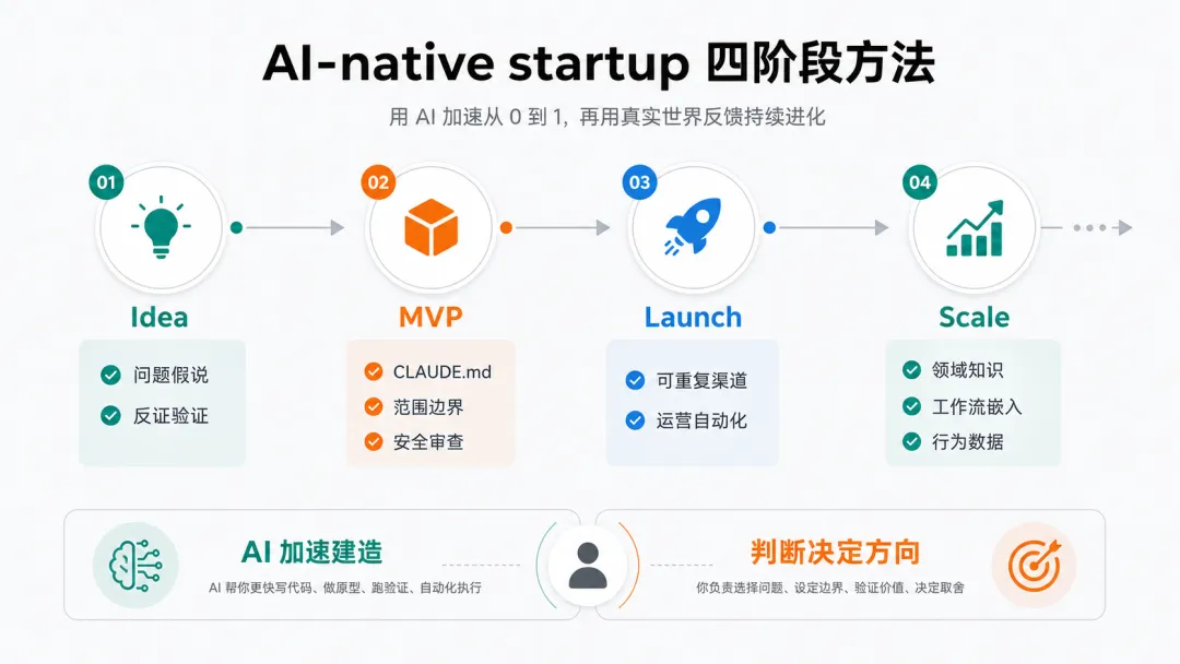 AI-native startup 從 Idea、MVP、Launch 到 Scale 的四階段方法