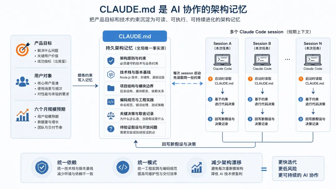 CLAUDE.md 把產品目標和架構約束變成 Claude Code 每次 session 都能讀取的持久記憶