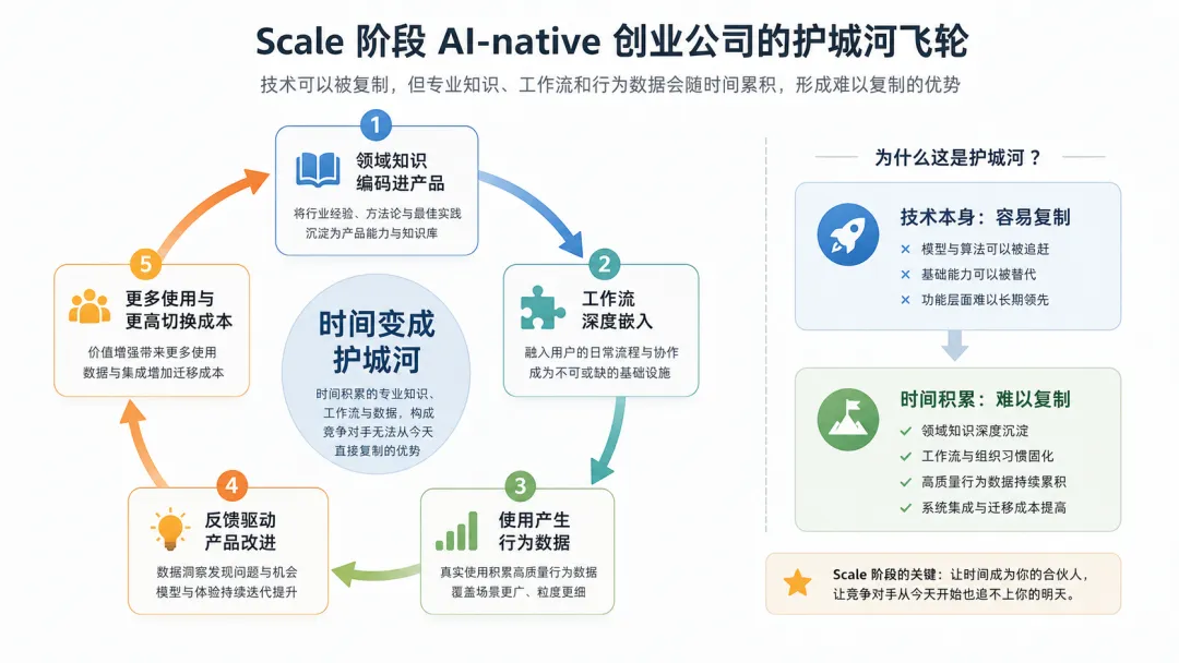 Scale 階段的護城河來自領域知識、工作流嵌入和行為數據隨時間形成的飛輪