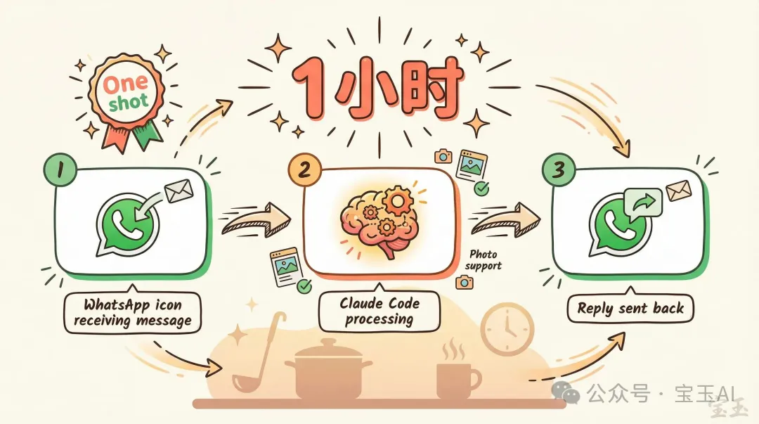 WhatsApp 集成:1 小時搞定
