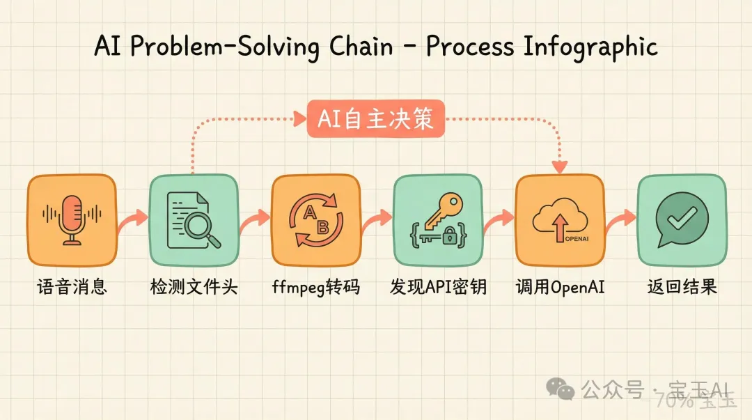 AI 自主決策鏈:從語音消息到返回結果
