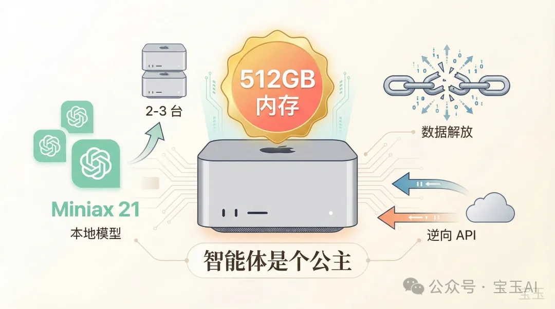 Mac Studio 512GB 內存頂配:智能體是個公主
