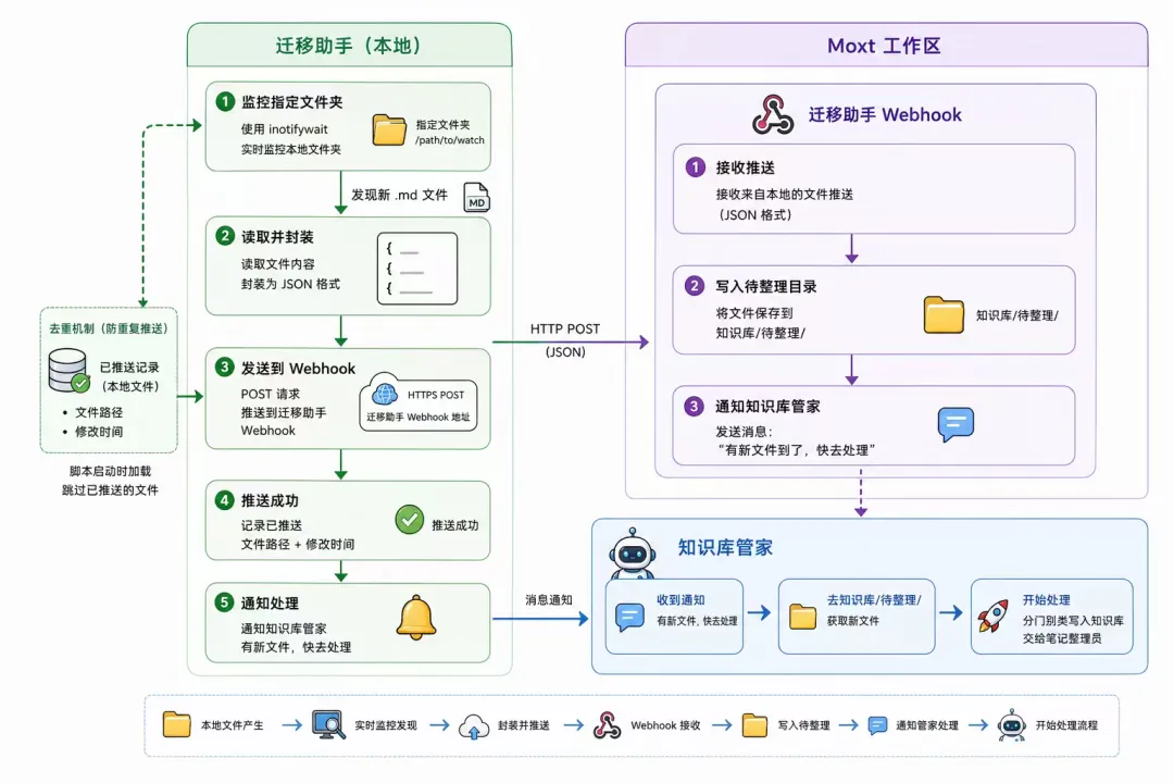 ../image/知識庫Agent團隊-遷移助手工作流.png