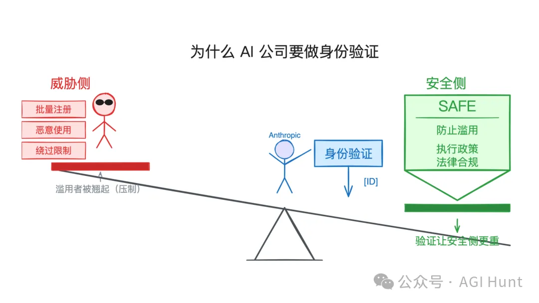 驗證天平：濫用vs安全