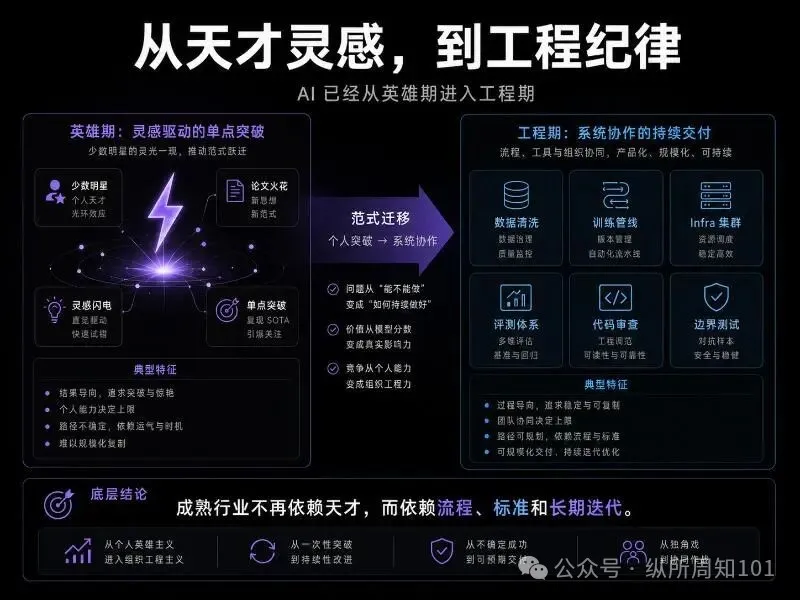 從天才靈感，到工程紀律