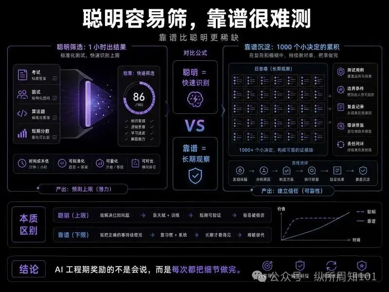 聰明容易篩，靠譜很難測