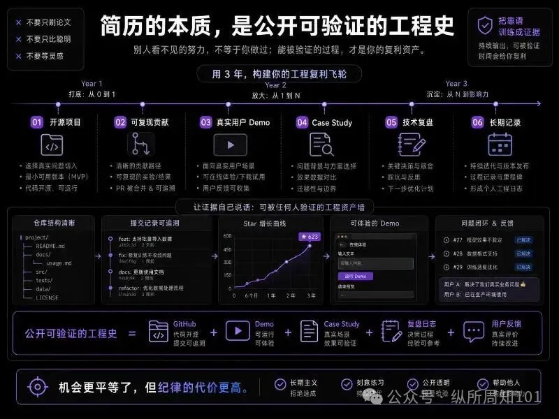 簡歷的本質，是公開可驗證的工程史