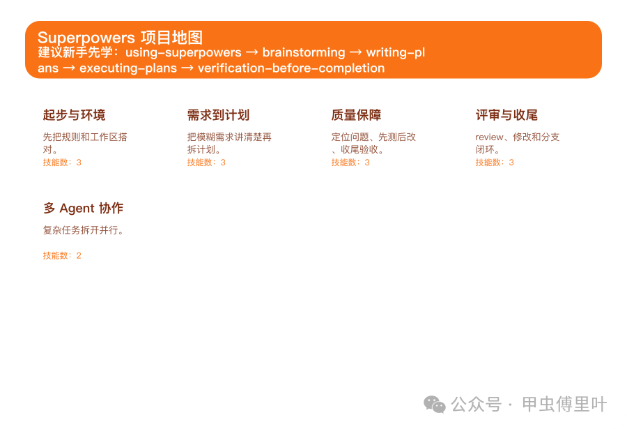 工作流地圖