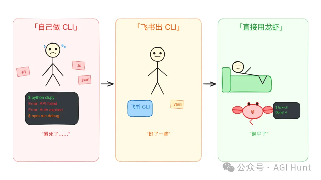 從自己做 CLI 到直接用龍蝦