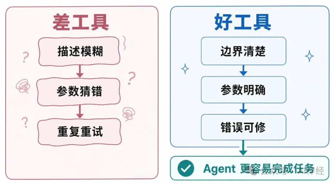 差工具與好工具對比圖