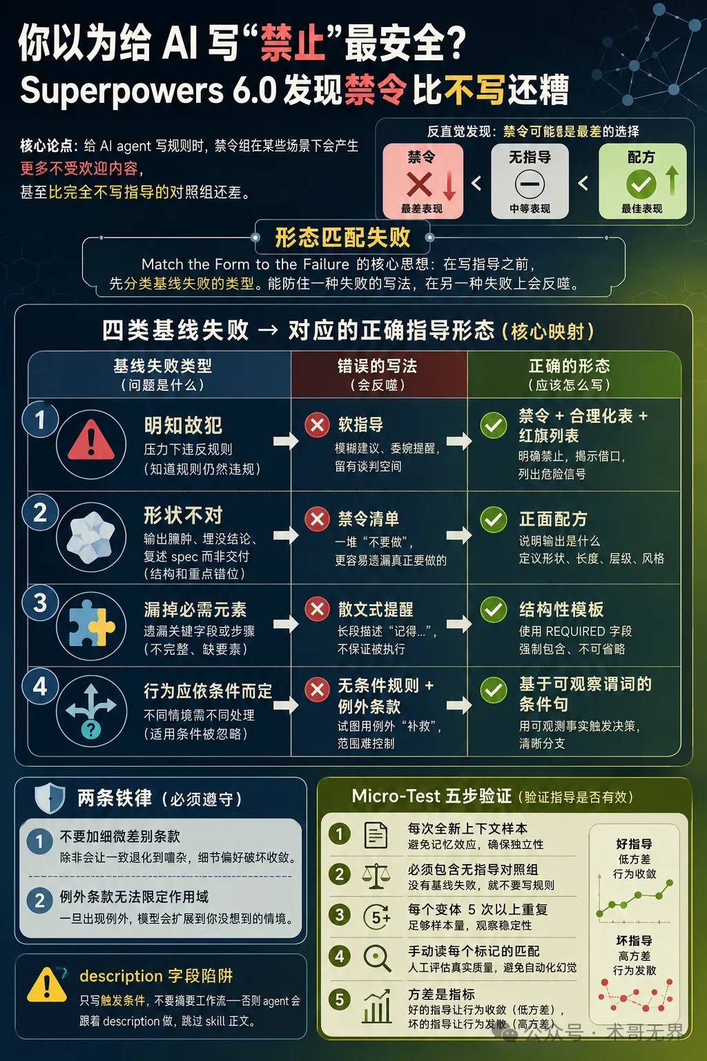 封面圖：形態匹配失敗方法論信息圖