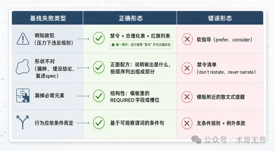 失敗基型映射表