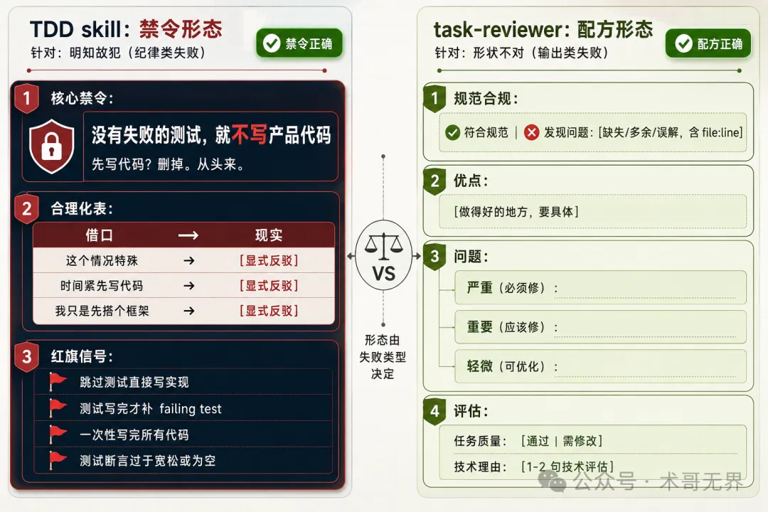 形態對比圖